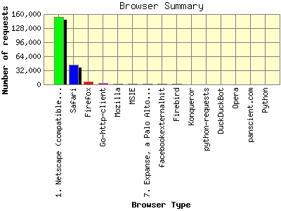 Browser Summary: Number of requests by Browser Type.