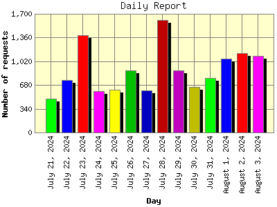 Daily Report: Number of requests by Day.