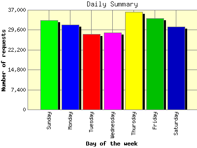 Daily Summary: Number of requests by Day of the week.