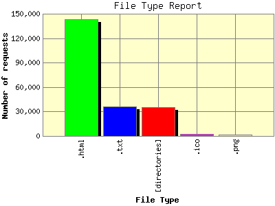 File Type Report: Number of requests by File Type.