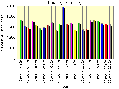 Hourly Summary: Number of requests by Hour.