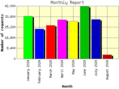 Monthly Report: Number of requests by Month.