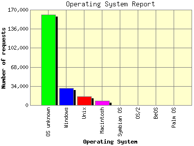 Operating System Report: Number of requests by Operating System.