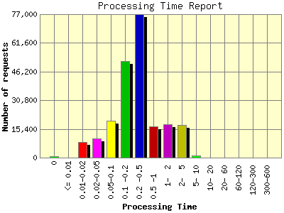 Processing Time Report: Number of requests by Processing Time.