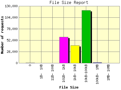 File Size Report: Number of requests by File Size.