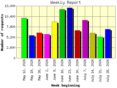 Weekly Report: Number of requests by Week beginning.